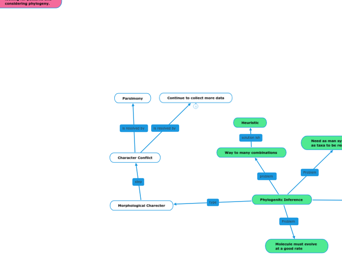 Biomolecules Mind Map